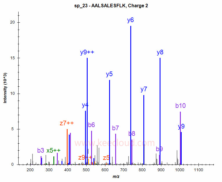 质谱谱图匹配肽段图