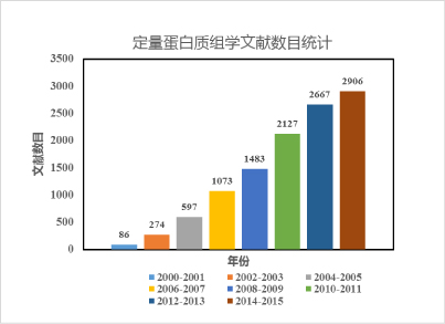 蛋白质组学