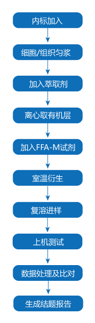 自由脂肪酸检测