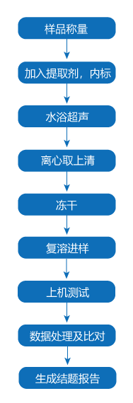 脂质组学