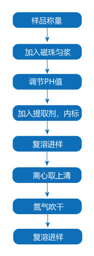 花生四烯酸代谢检测